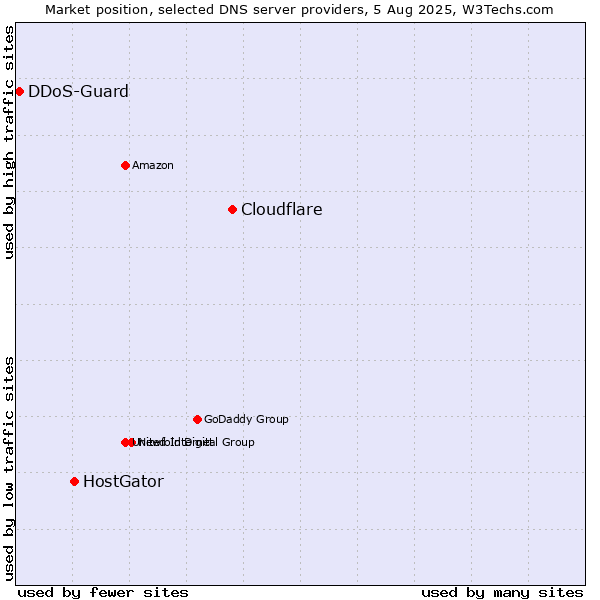 Market position of Cloudflare vs. HostGator vs. DDoS-Guard