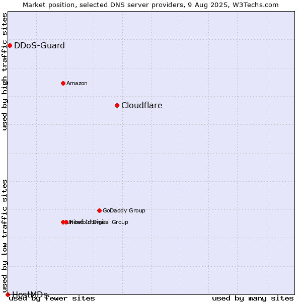 Market position of Cloudflare vs. DDoS-Guard vs. HostMDs