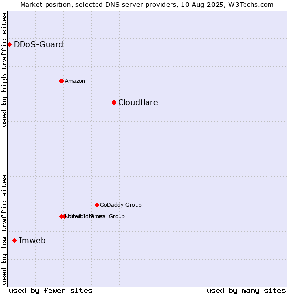 Market position of Cloudflare vs. Imweb vs. DDoS-Guard