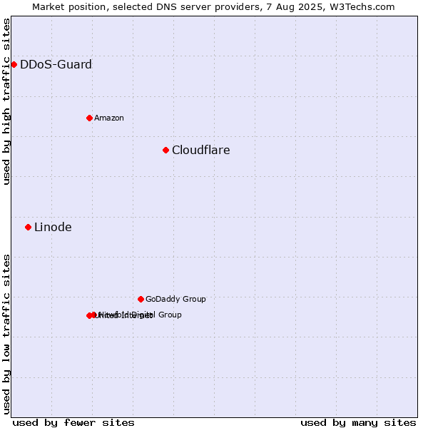 Market position of Cloudflare vs. Linode vs. DDoS-Guard