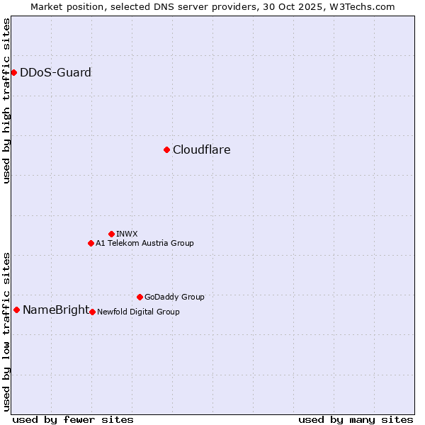 Market position of Cloudflare vs. NameBright vs. DDoS-Guard
