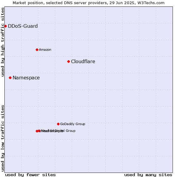 Market position of Cloudflare vs. Namespace vs. DDoS-Guard