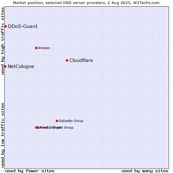 Market position of Cloudflare vs. DDoS-Guard vs. NetCologne