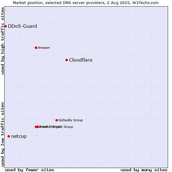 Market position of Cloudflare vs. netcup vs. DDoS-Guard
