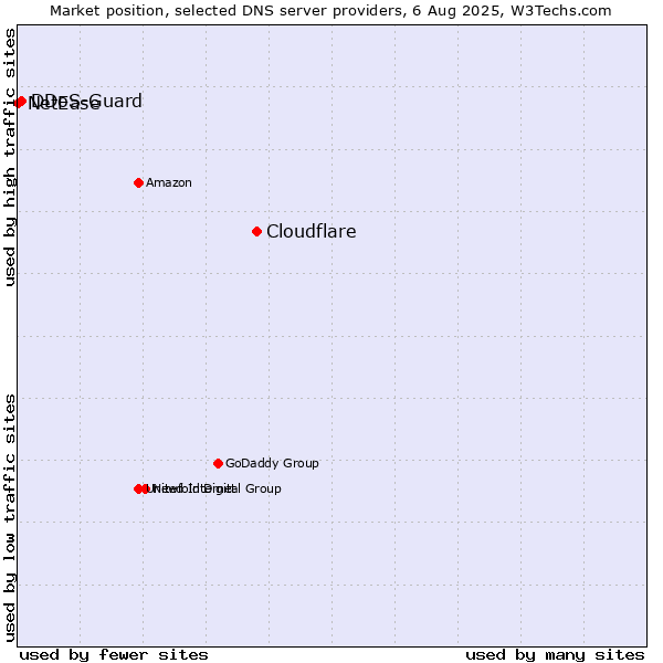 Market position of Cloudflare vs. DDoS-Guard vs. NetEase