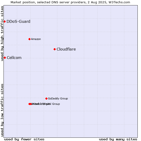 Market position of Cloudflare vs. Cellcom vs. DDoS-Guard