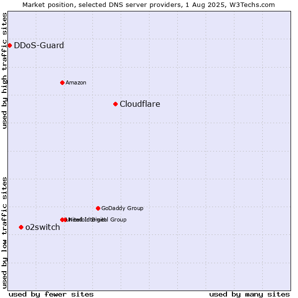 Market position of Cloudflare vs. o2switch vs. DDoS-Guard