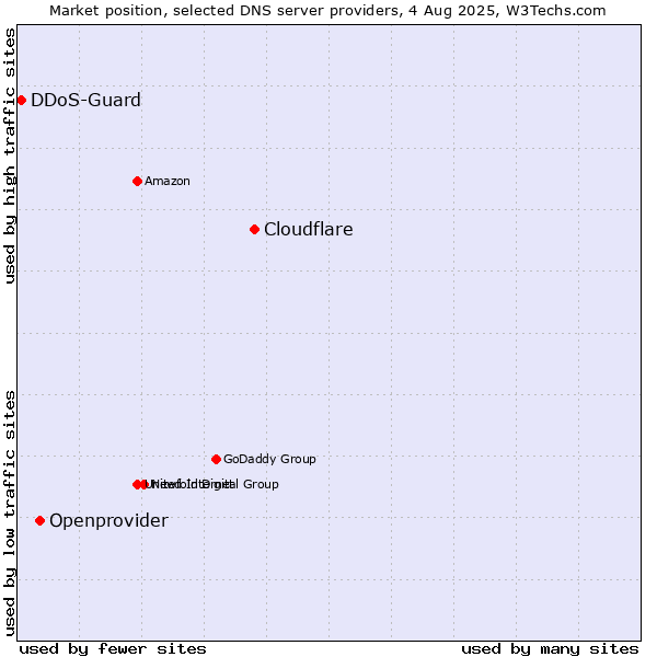 Market position of Cloudflare vs. Openprovider vs. DDoS-Guard