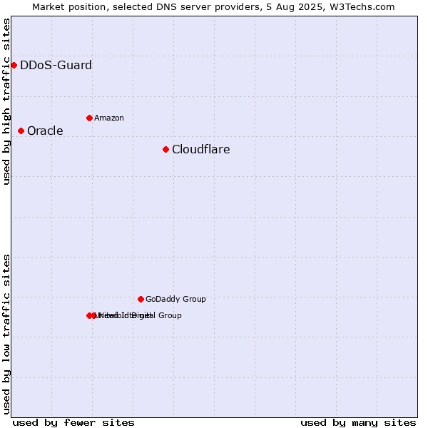 Market position of Cloudflare vs. Oracle vs. DDoS-Guard