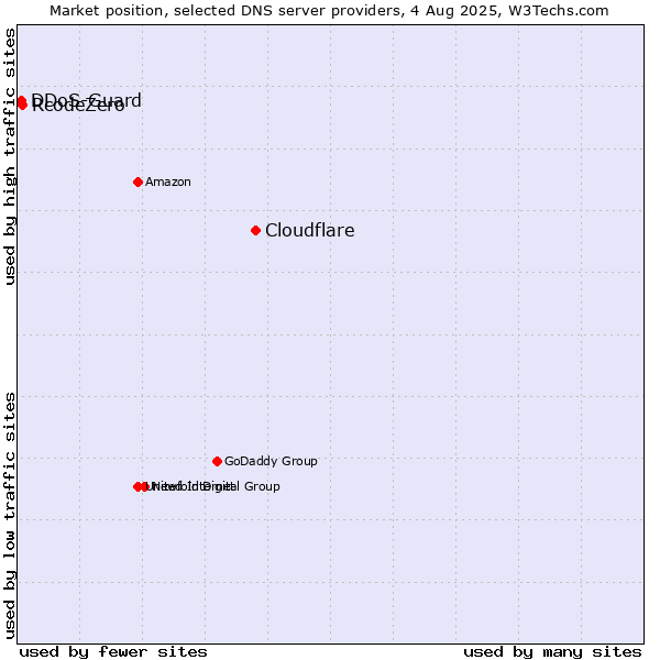 Market position of Cloudflare vs. RcodeZero vs. DDoS-Guard