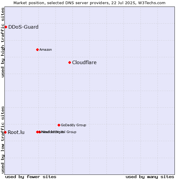 Market position of Cloudflare vs. DDoS-Guard vs. Root.lu