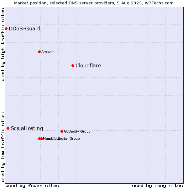 Market position of Cloudflare vs. ScalaHosting vs. DDoS-Guard