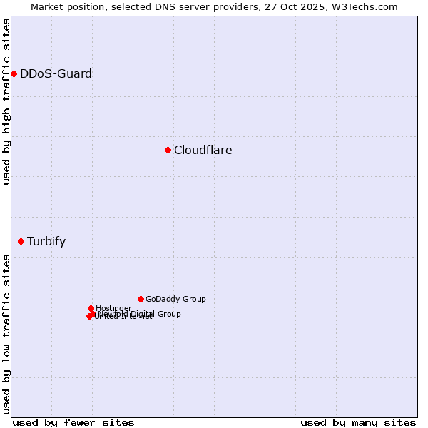 Market position of Cloudflare vs. Turbify vs. DDoS-Guard