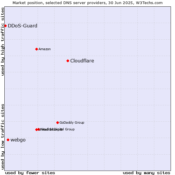 Market position of Cloudflare vs. webgo vs. DDoS-Guard