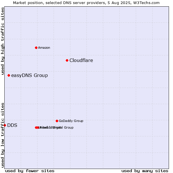 Market position of Cloudflare vs. easyDNS Group vs. DDS