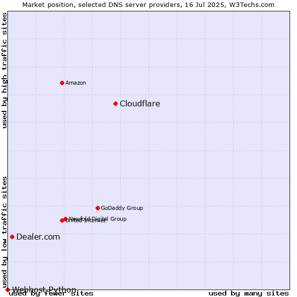 Market position of Cloudflare vs. Dealer.com vs. Webhost Python