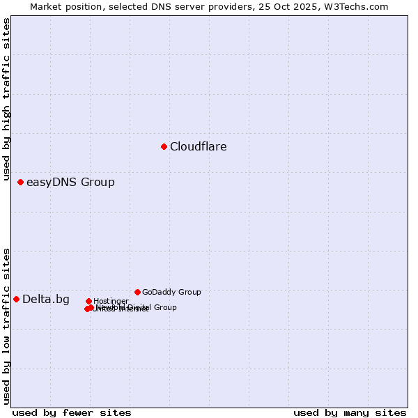 Market position of Cloudflare vs. easyDNS Group vs. Delta.bg