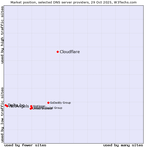 Market position of Cloudflare vs. NetAngels vs. Delta.bg