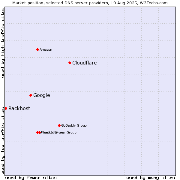 Market position of Cloudflare vs. Google vs. Rackhost