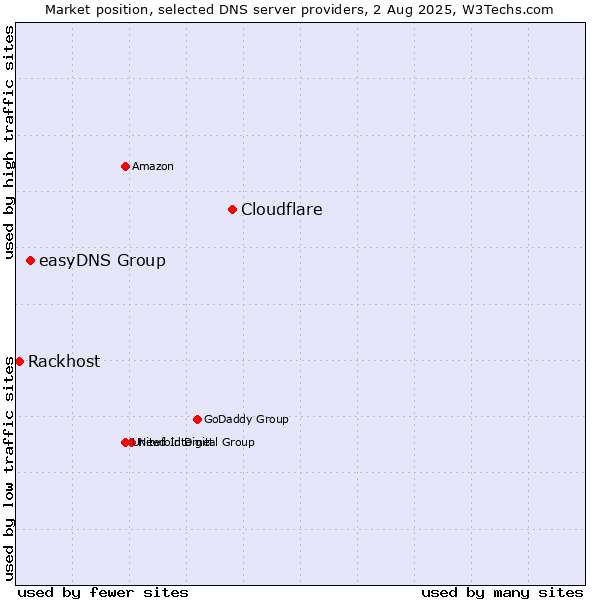 Market position of Cloudflare vs. easyDNS Group vs. Rackhost