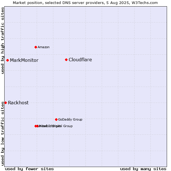 Market position of Cloudflare vs. MarkMonitor vs. Rackhost