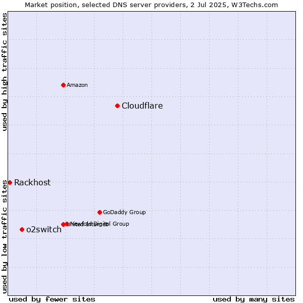 Market position of Cloudflare vs. o2switch vs. Rackhost