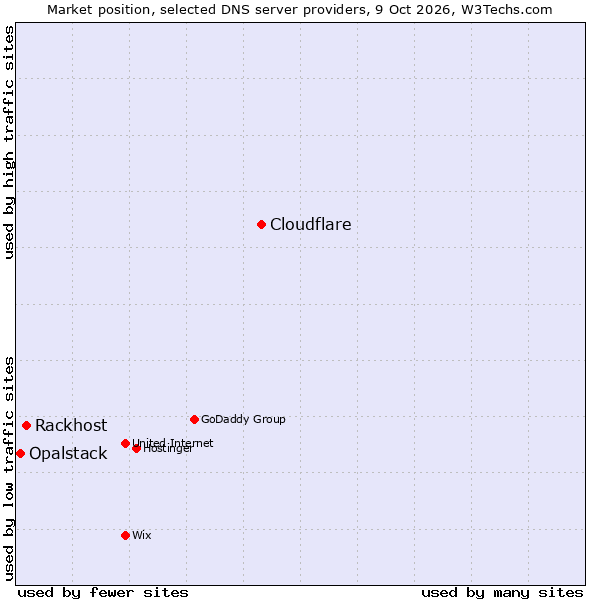 Market position of Cloudflare vs. Rackhost vs. Opalstack