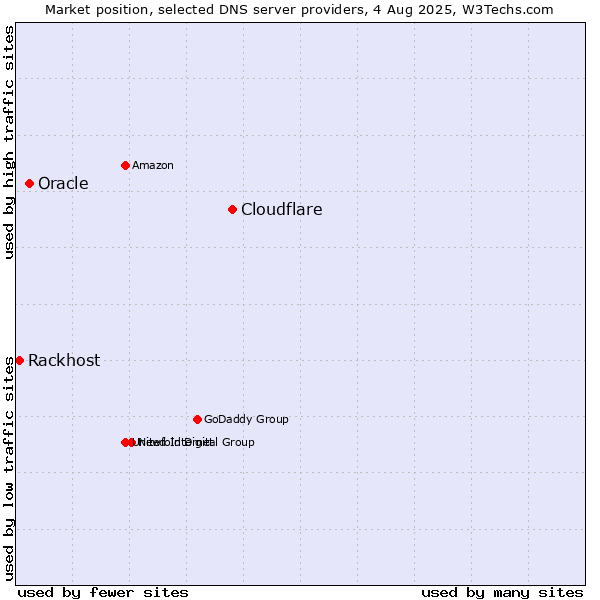 Market position of Cloudflare vs. Oracle vs. Rackhost