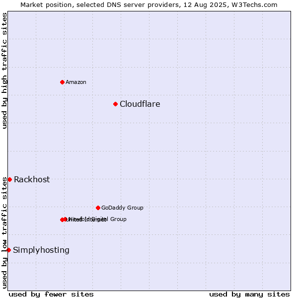Market position of Cloudflare vs. Rackhost vs. Simplyhosting