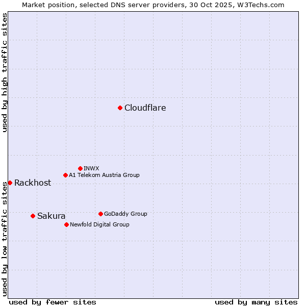 Market position of Cloudflare vs. Sakura vs. Rackhost