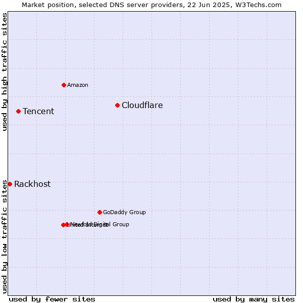 Market position of Cloudflare vs. Tencent vs. Rackhost