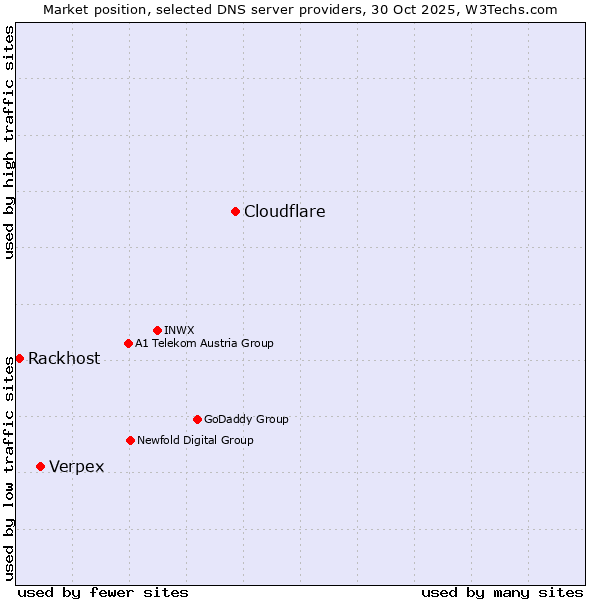 Market position of Cloudflare vs. Verpex vs. Rackhost
