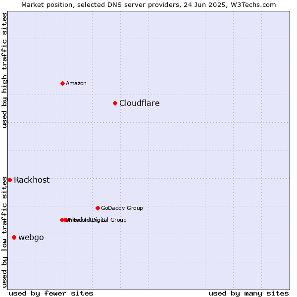 Market position of Cloudflare vs. webgo vs. Rackhost
