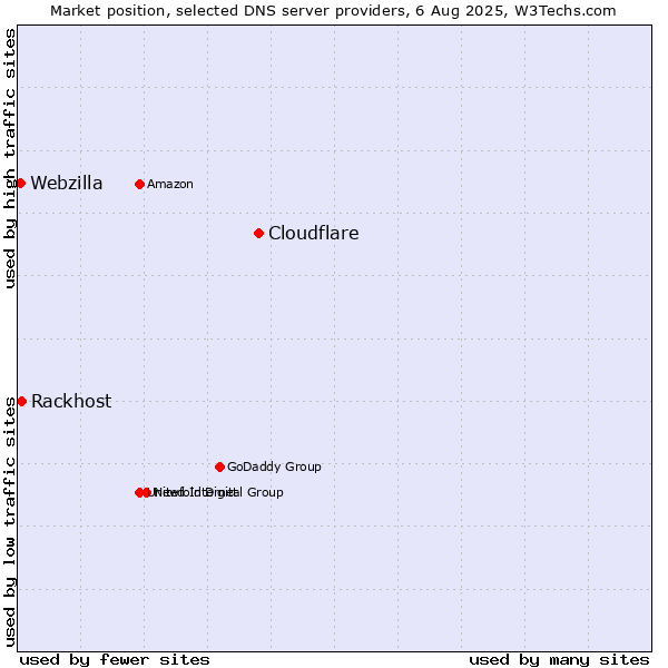 Market position of Cloudflare vs. Rackhost vs. Webzilla