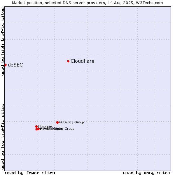 Market position of Cloudflare vs. deSEC
