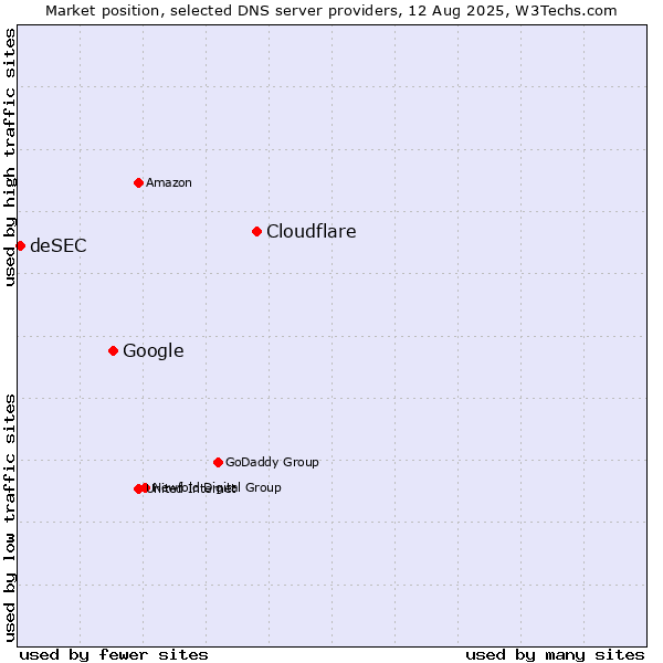 Market position of Cloudflare vs. Google vs. deSEC