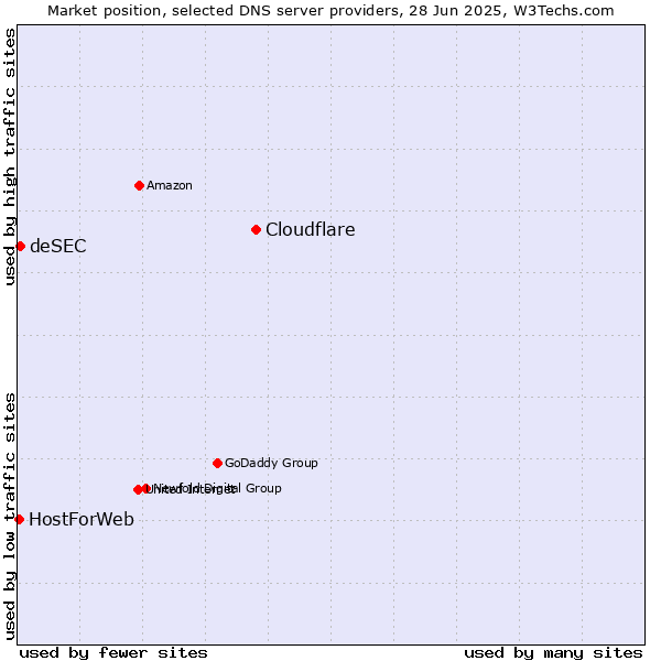 Market position of Cloudflare vs. deSEC vs. HostForWeb