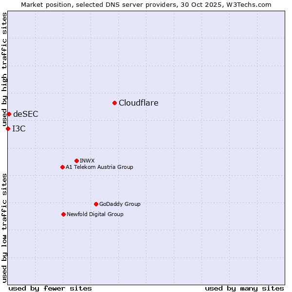 Market position of Cloudflare vs. deSEC vs. I3C