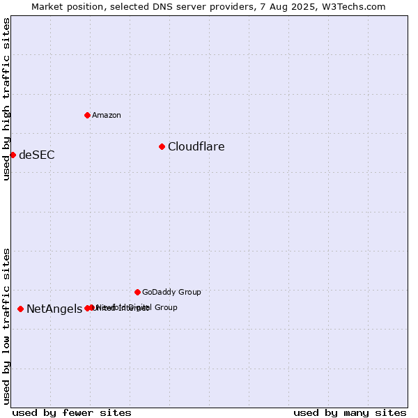 Market position of Cloudflare vs. NetAngels vs. deSEC