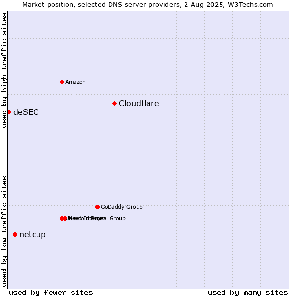 Market position of Cloudflare vs. netcup vs. deSEC