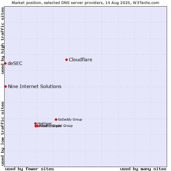 Market position of Cloudflare vs. Nine Internet Solutions vs. deSEC