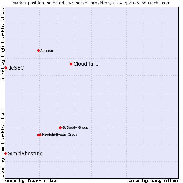 Market position of Cloudflare vs. deSEC vs. Simplyhosting