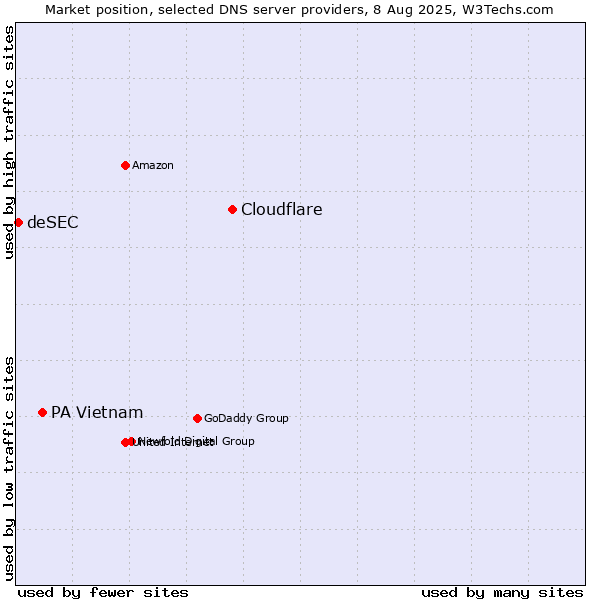 Market position of Cloudflare vs. PA Vietnam vs. deSEC