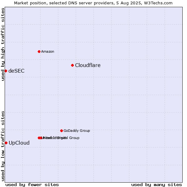 Market position of Cloudflare vs. UpCloud vs. deSEC