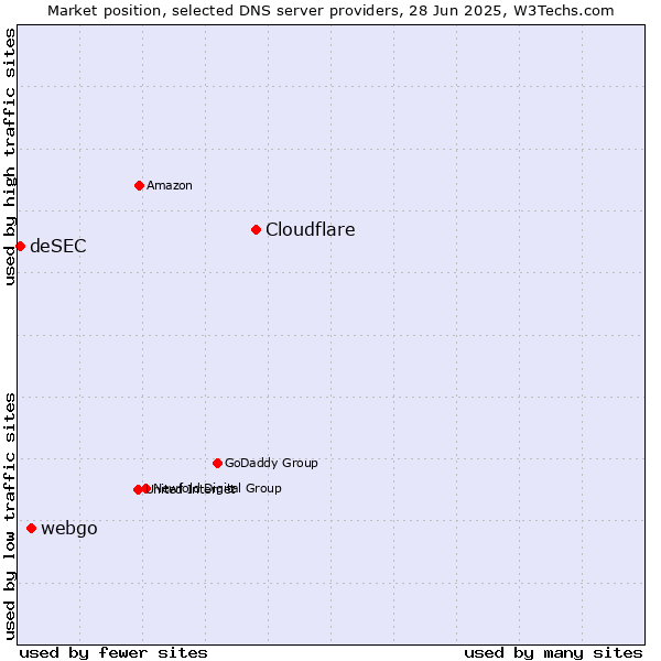 Market position of Cloudflare vs. webgo vs. deSEC