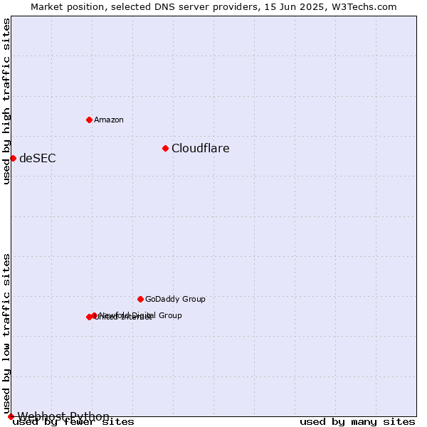 Market position of Cloudflare vs. deSEC vs. Webhost Python