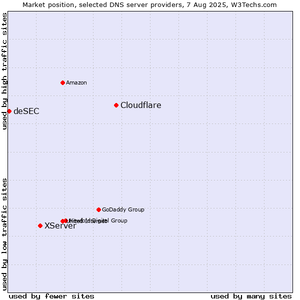 Market position of Cloudflare vs. XServer vs. deSEC