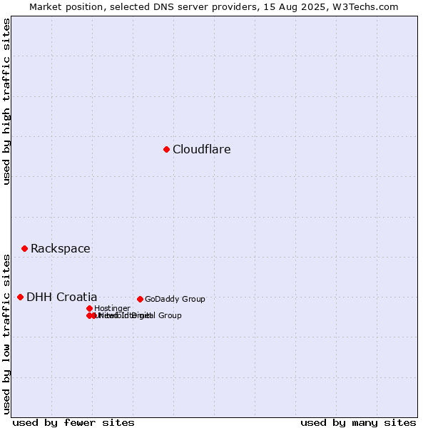 Market position of Cloudflare vs. Rackspace vs. DHH Croatia