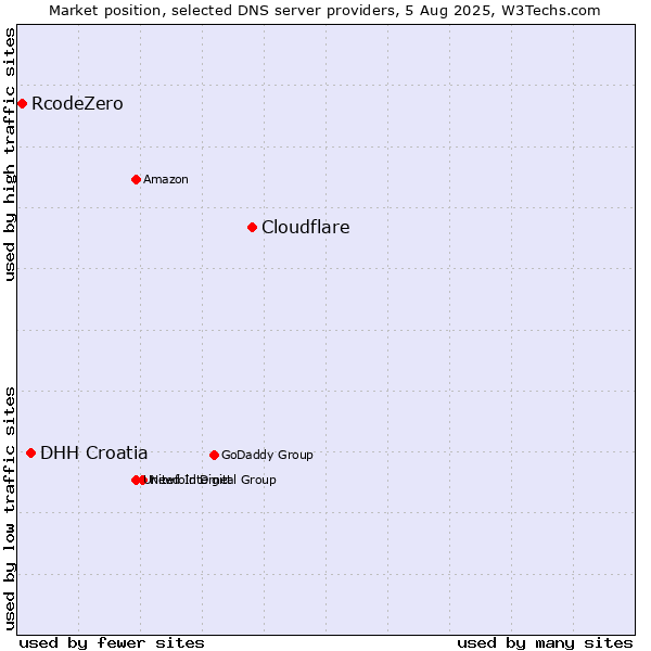 Market position of Cloudflare vs. DHH Croatia vs. RcodeZero