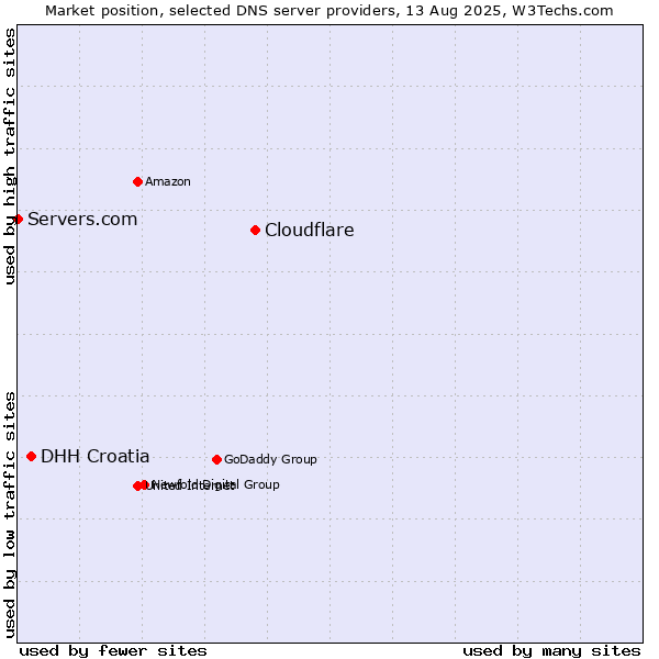 Market position of Cloudflare vs. DHH Croatia vs. Servers.com